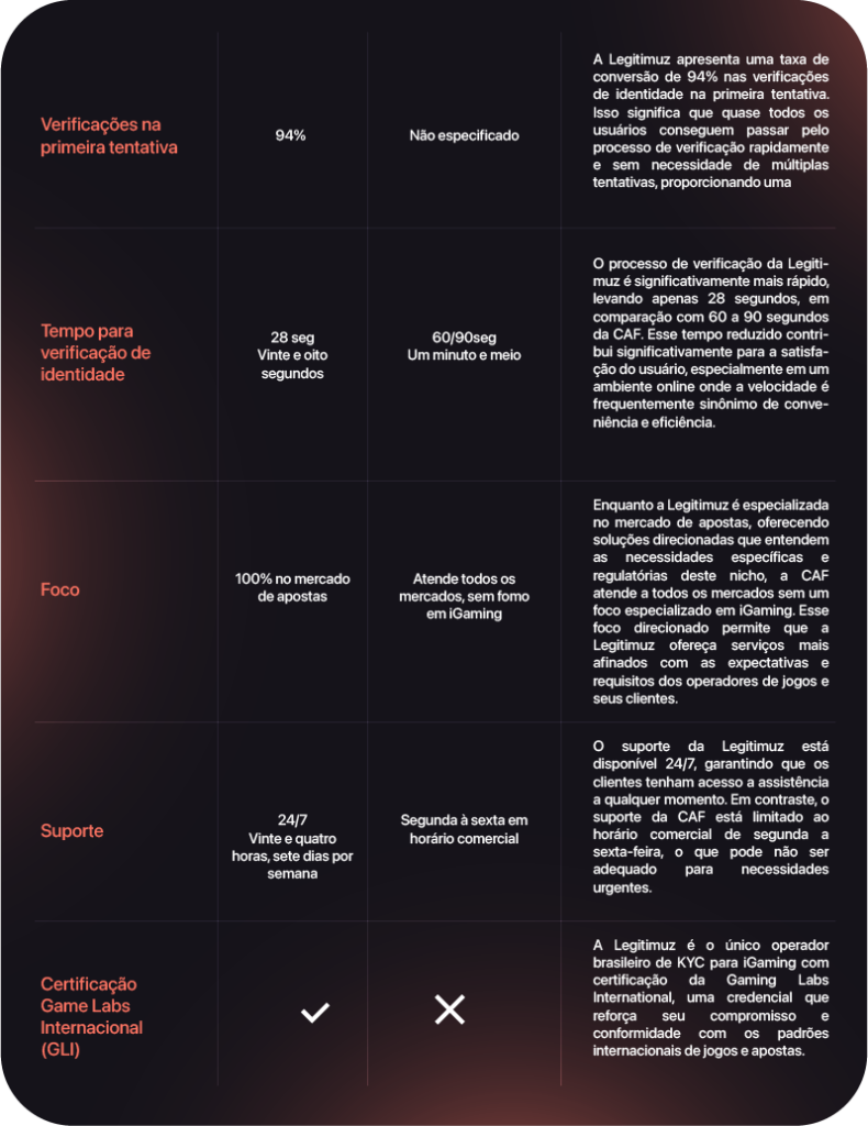 Tabela de comparação CAF e Legitimuz